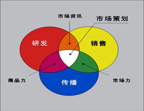 市場營銷策劃的三大步驟